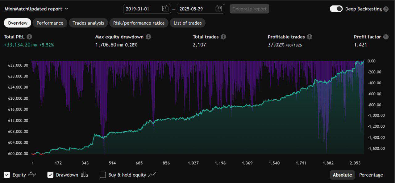 System Performance Graph